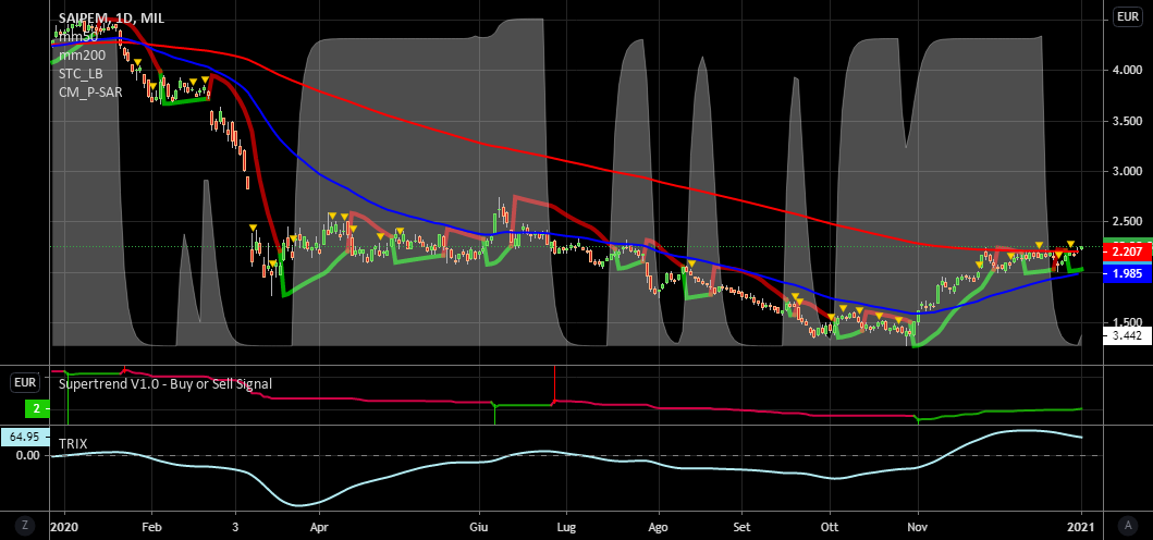 it.tradingview.com