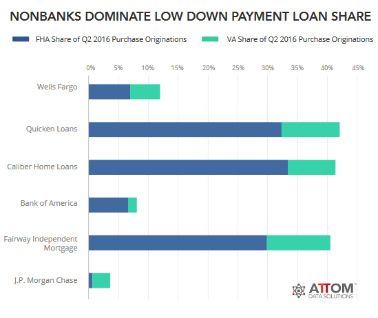 US-mortgages-banks-v-nonbanks-FHA-VA.png