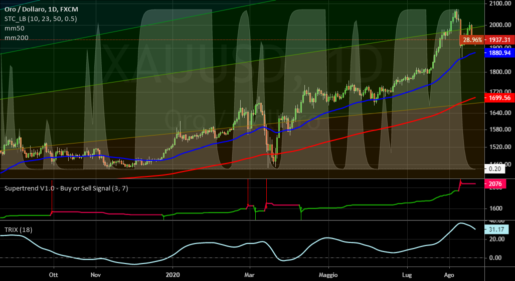 it.tradingview.com