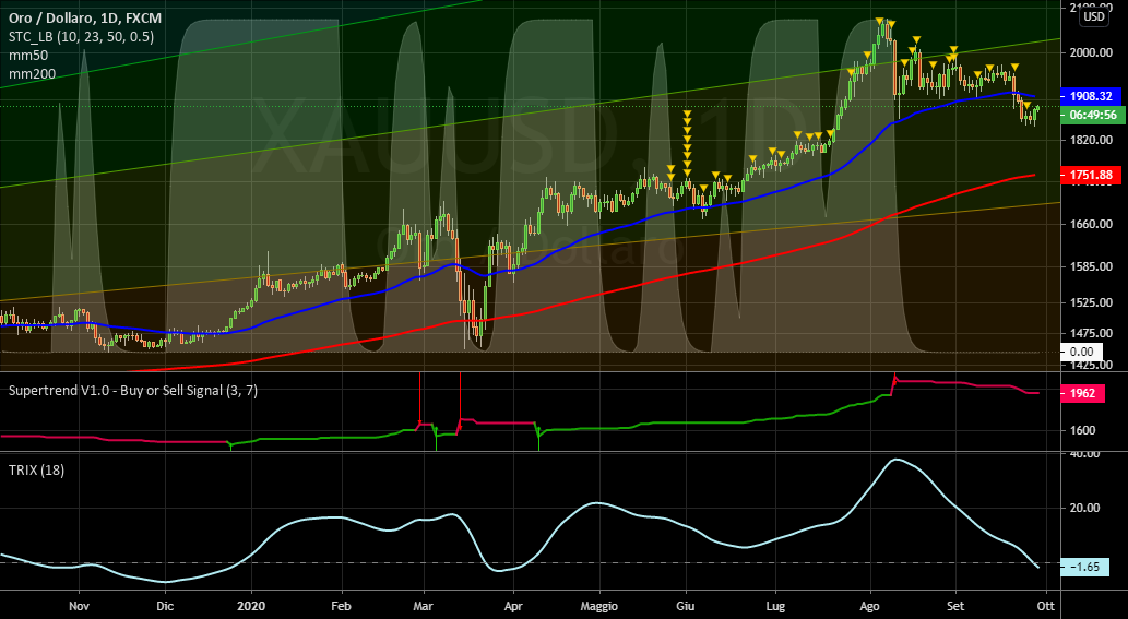 it.tradingview.com