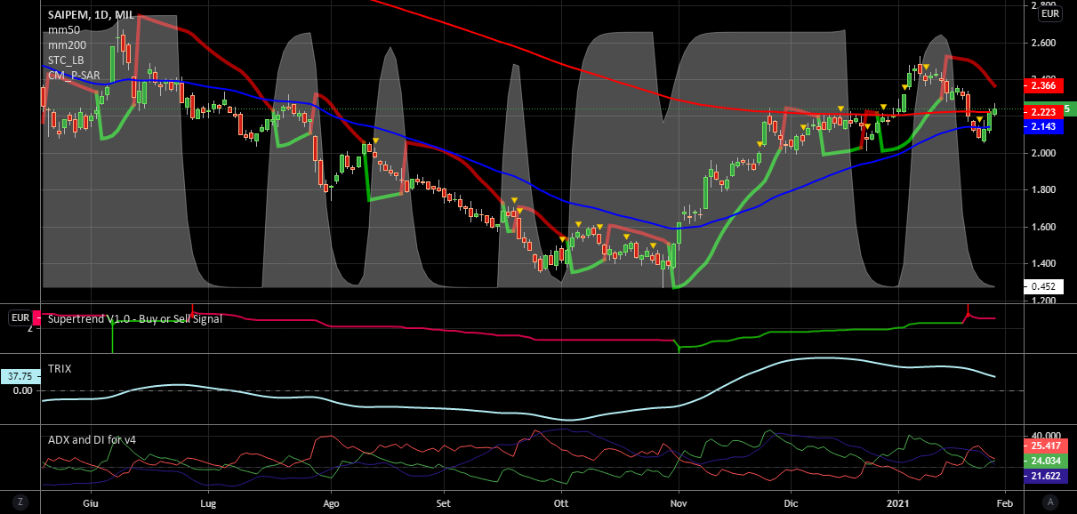 it.tradingview.com