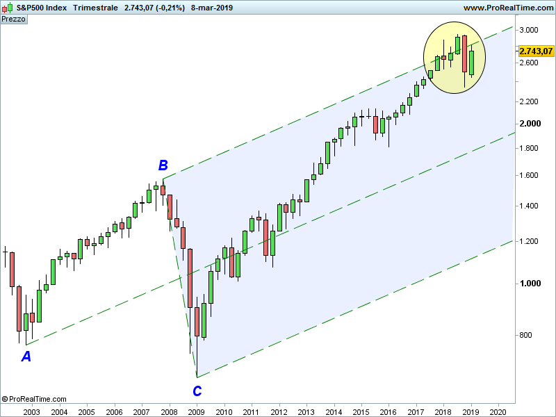 SP500-Trimestrale.png