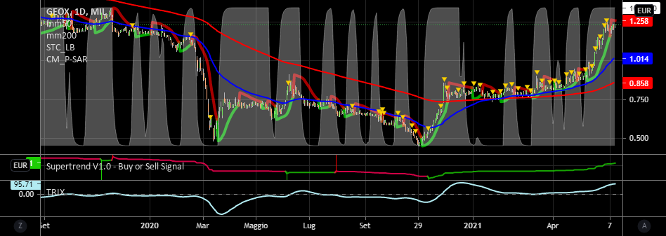 it.tradingview.com