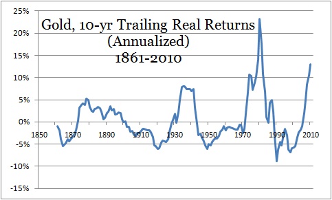GoldTrailingRealReturns.jpg