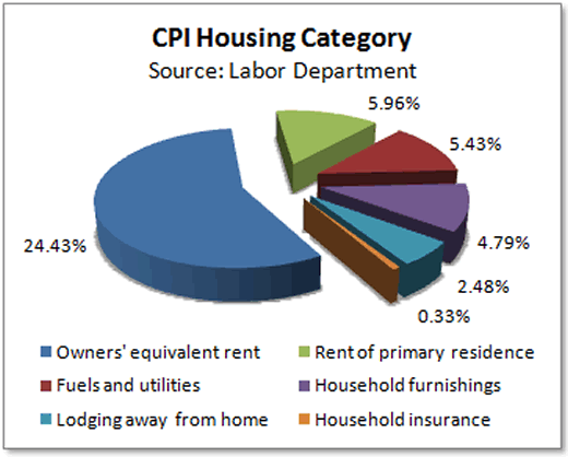 09-09-09_two_inflation_housing_breakdown.png