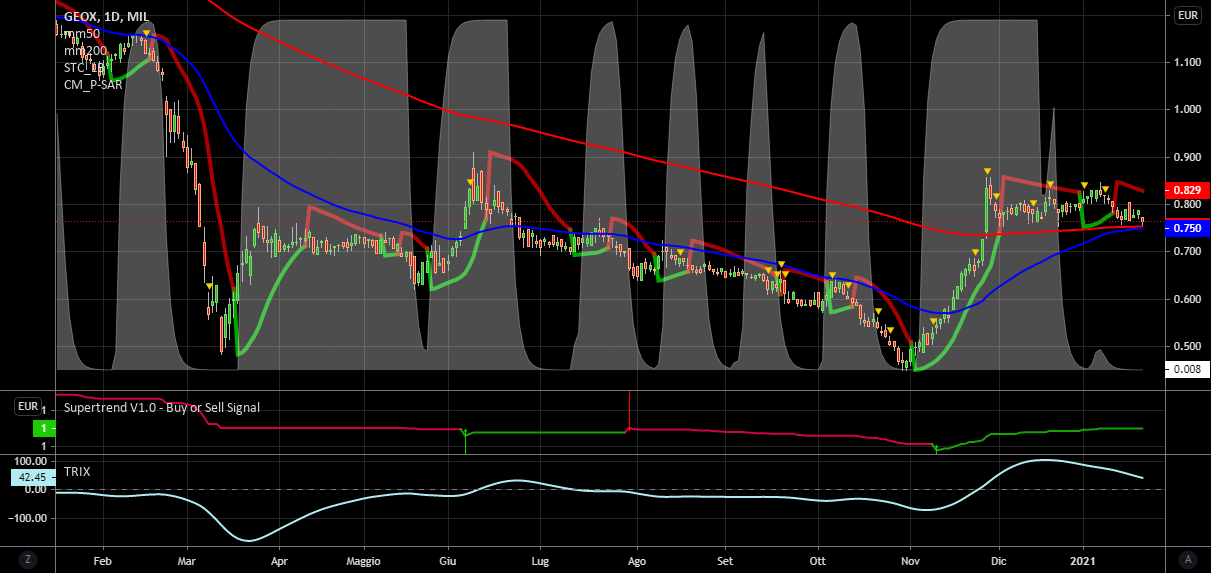 it.tradingview.com