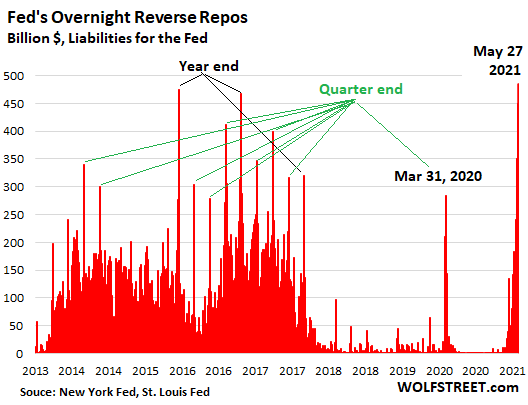 US-Fed-reverse-repos-2021-05-27-daily-.png