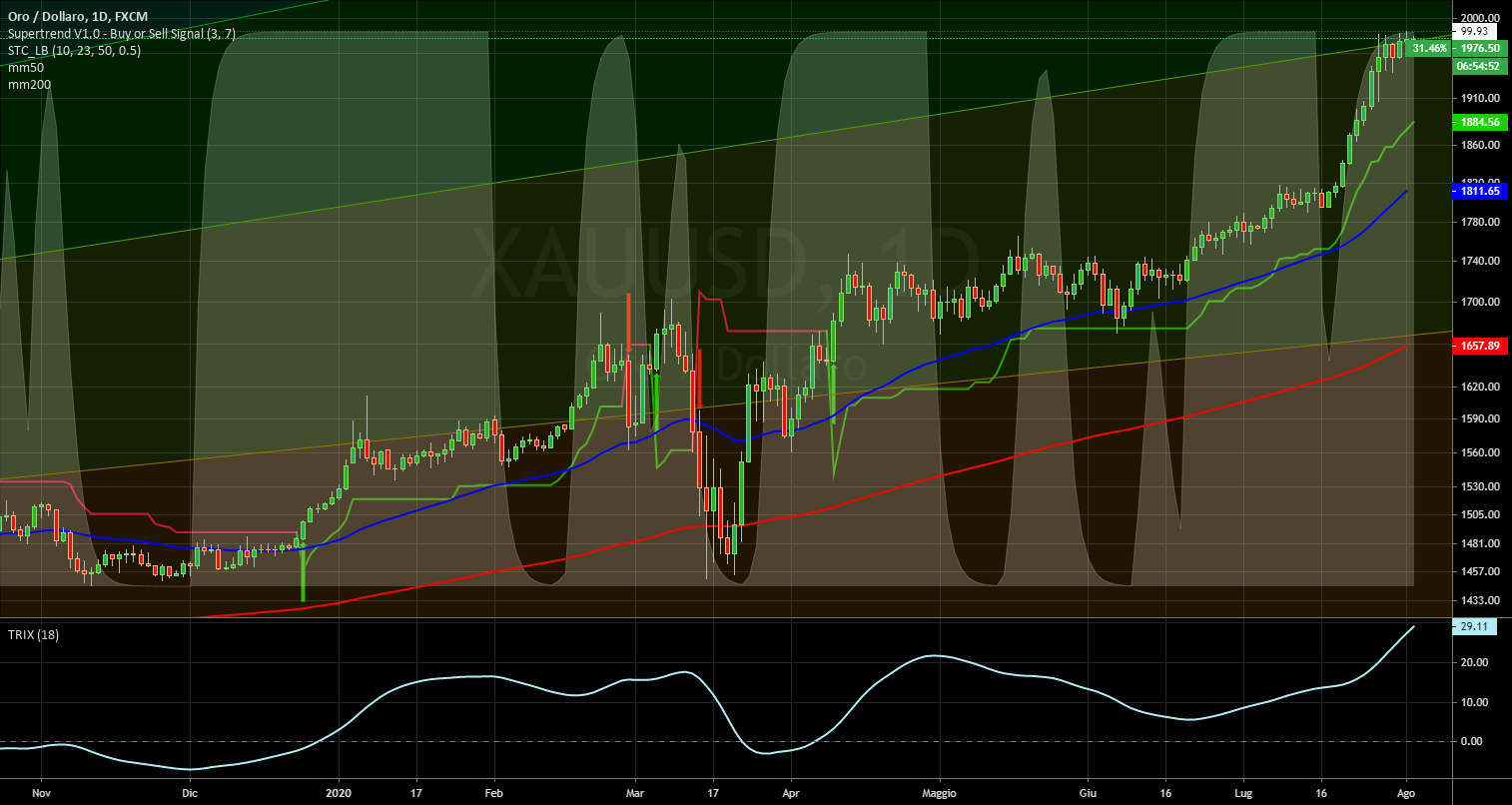 it.tradingview.com