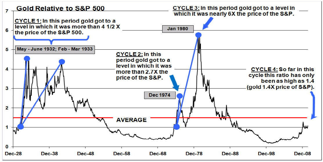 Gold-vs-SPX-ratio-1928-2010.png