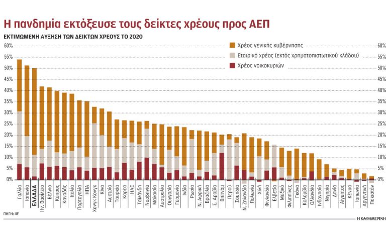 La Grecia è terza nella crescita del debito mondiale