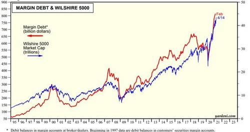 Margin-debt-Wilshirre-5000-2021-1.jpg