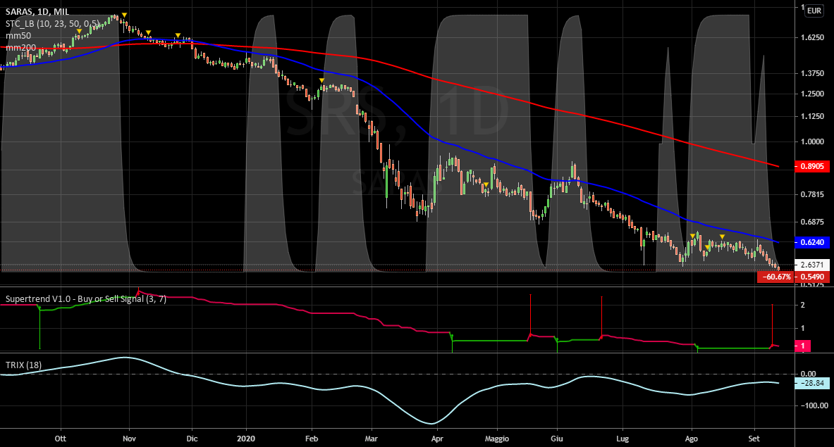 it.tradingview.com