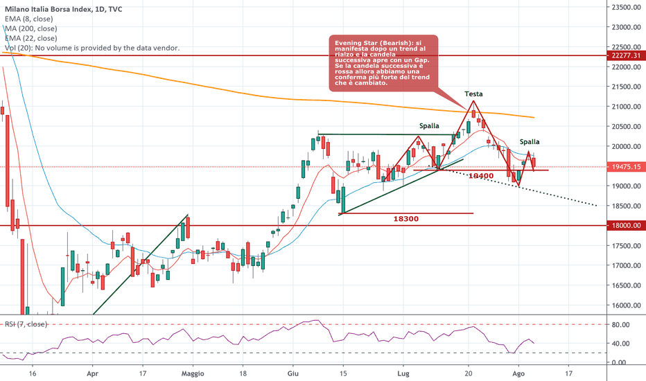 FTMIB: Possibile Testa/Spalla sul FtseMIB....tenere sotto controllo!