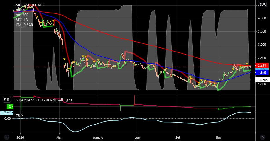 it.tradingview.com