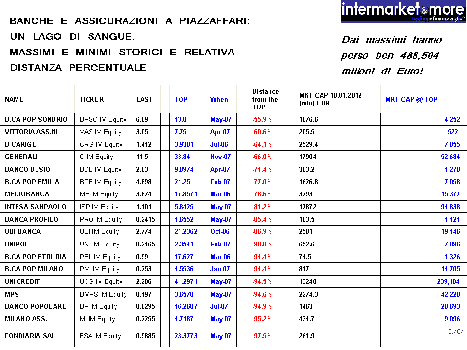 banche-assicurazione-performance-crollo.gif