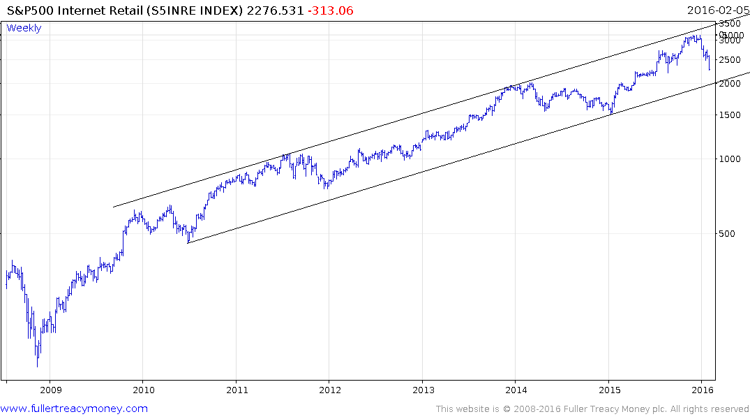 s-p500-internet-retail-2016-02-06-chart.png