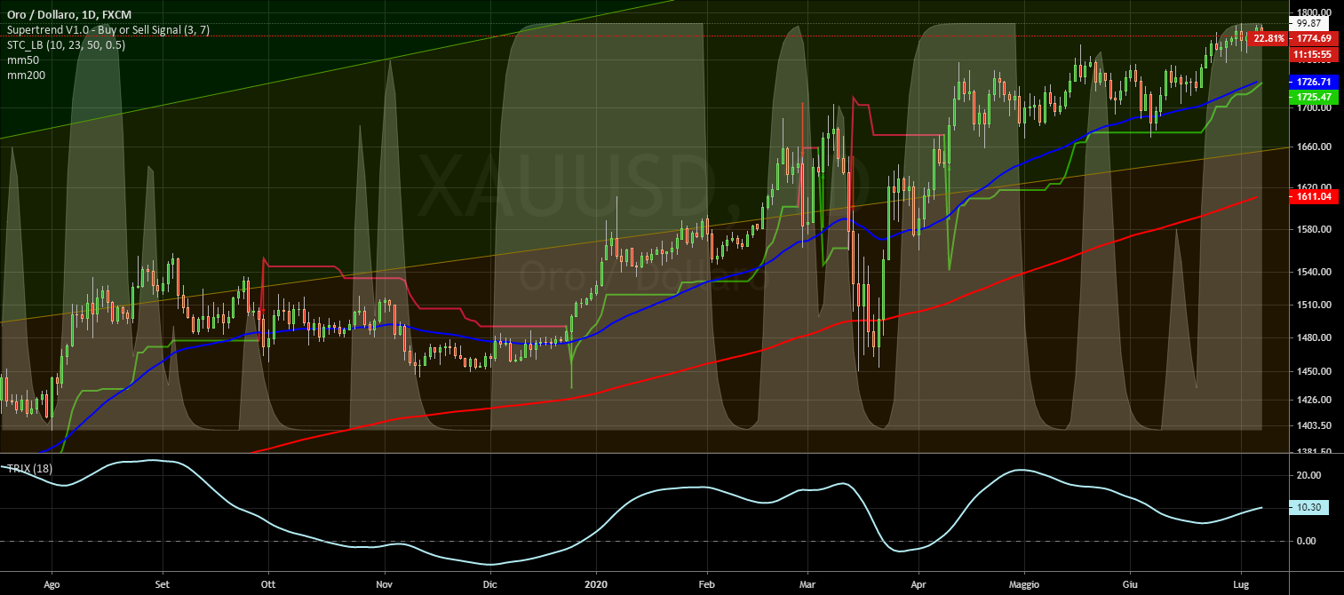 it.tradingview.com