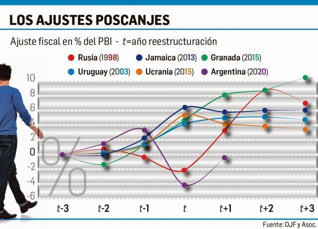 De las últimas reestructuraciones, el país tiene el peor punto de partida