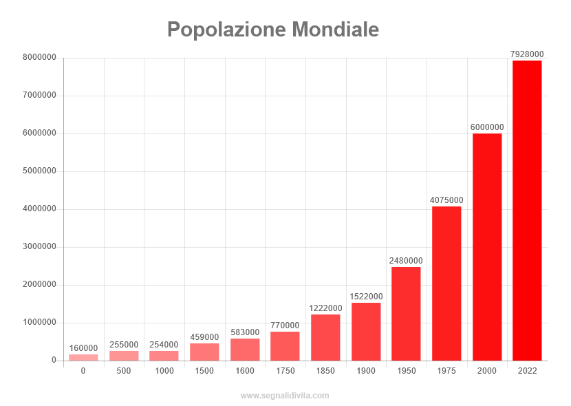 popolazione-mondiale.png
