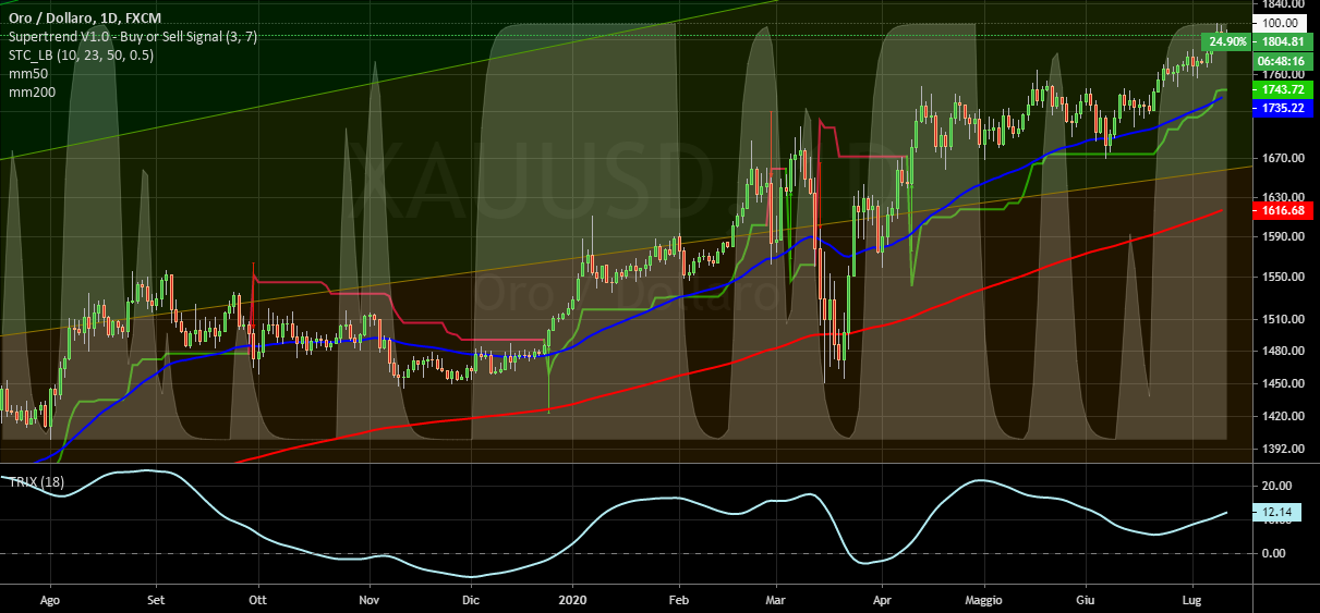 it.tradingview.com