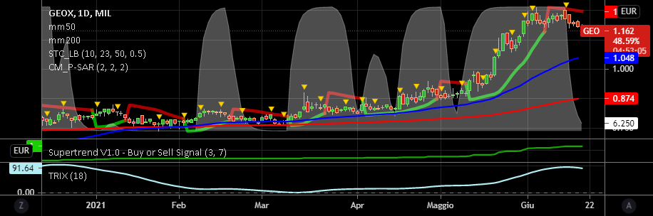 it.tradingview.com