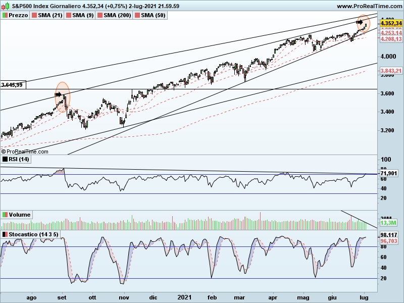 SP500-Giornaliero.png