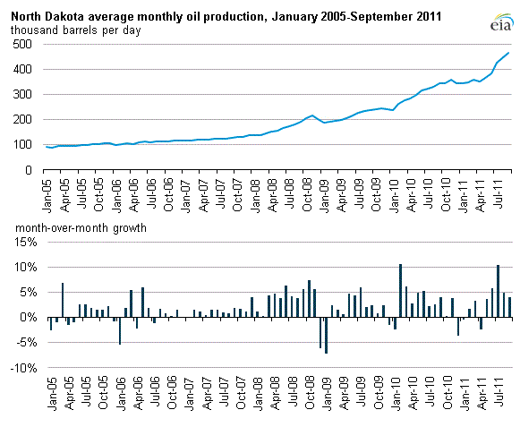 north-dakota-oil-production.gif