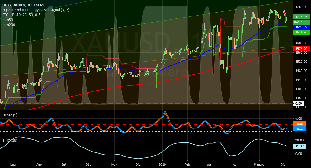 it.tradingview.com