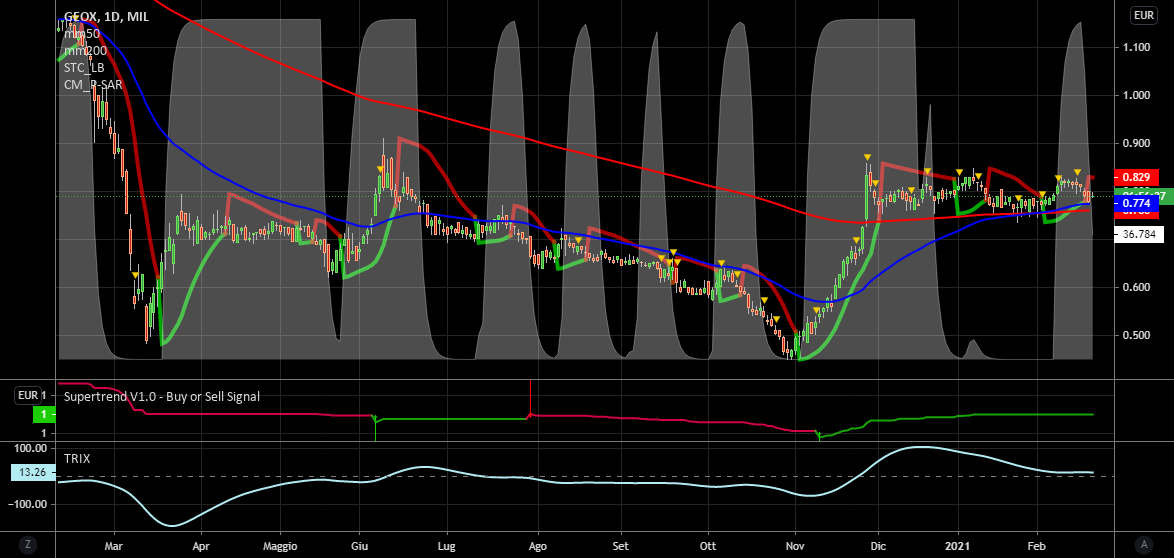 it.tradingview.com