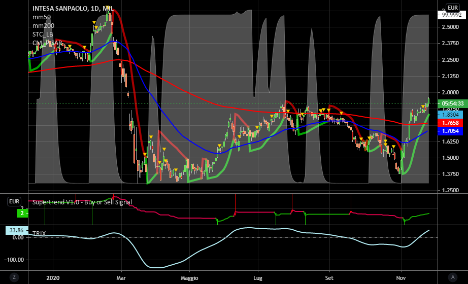 it.tradingview.com