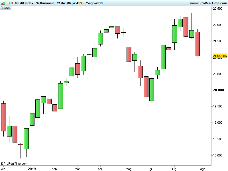 FTSEMIB-Settimanale.png