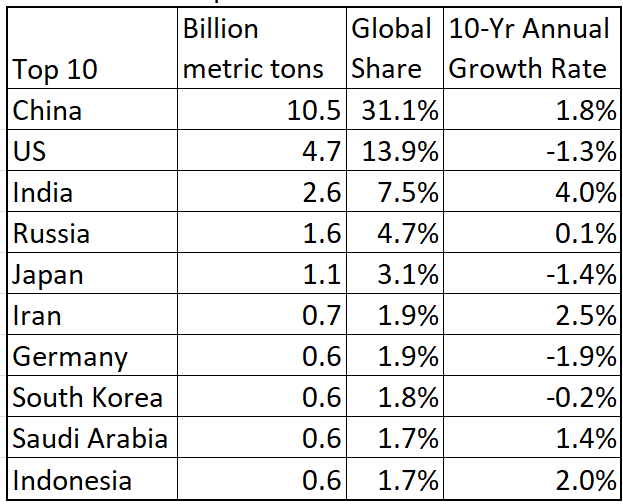 Top-10-Emitters.png