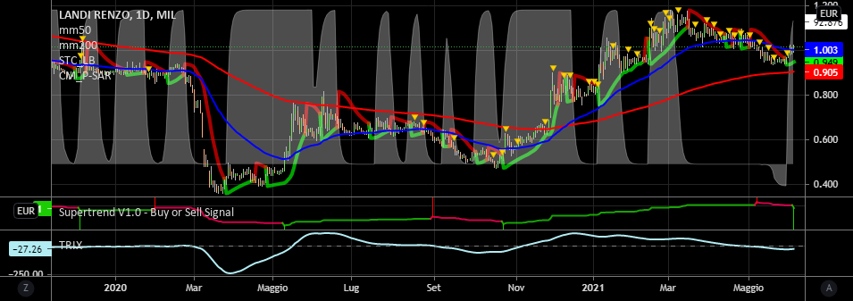 it.tradingview.com