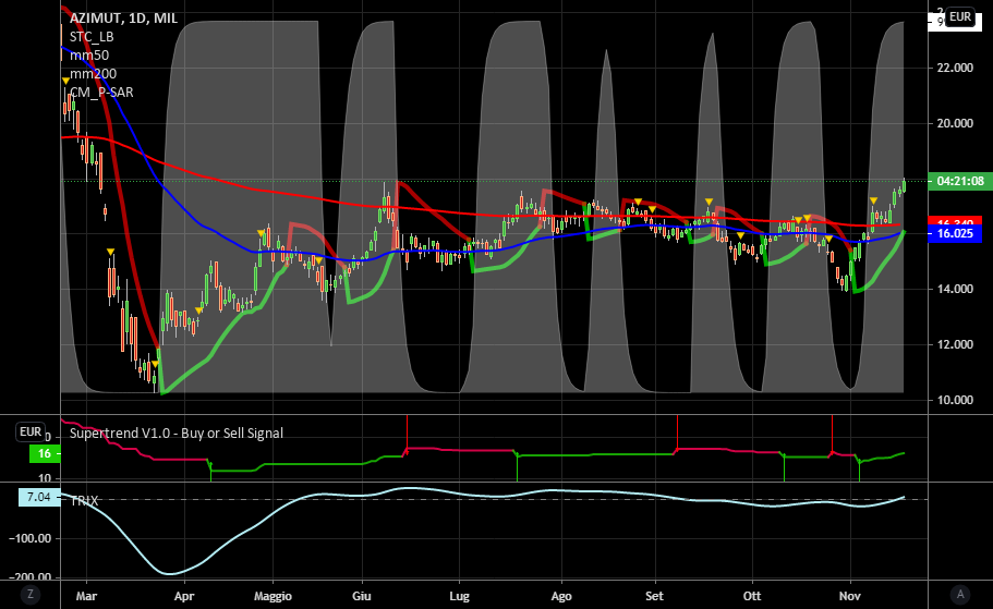 it.tradingview.com