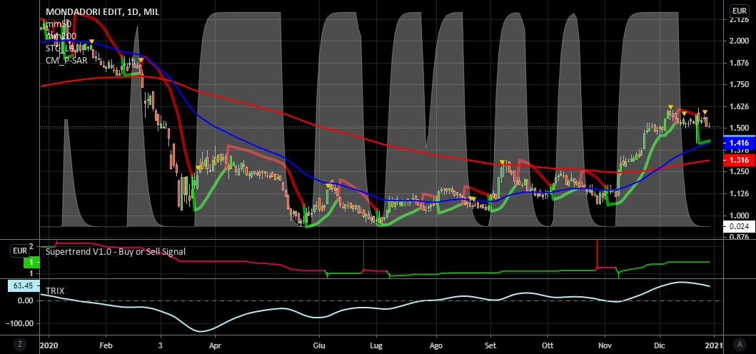 it.tradingview.com