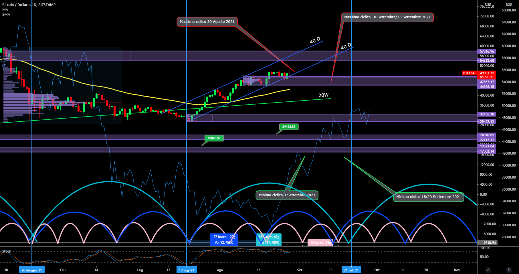 it.tradingview.com