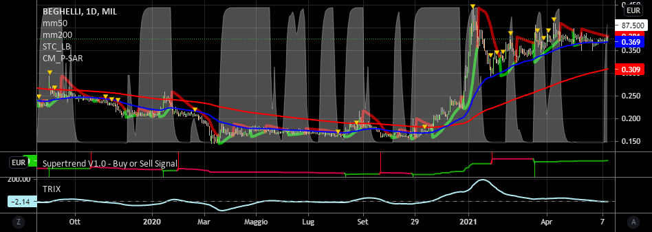 it.tradingview.com