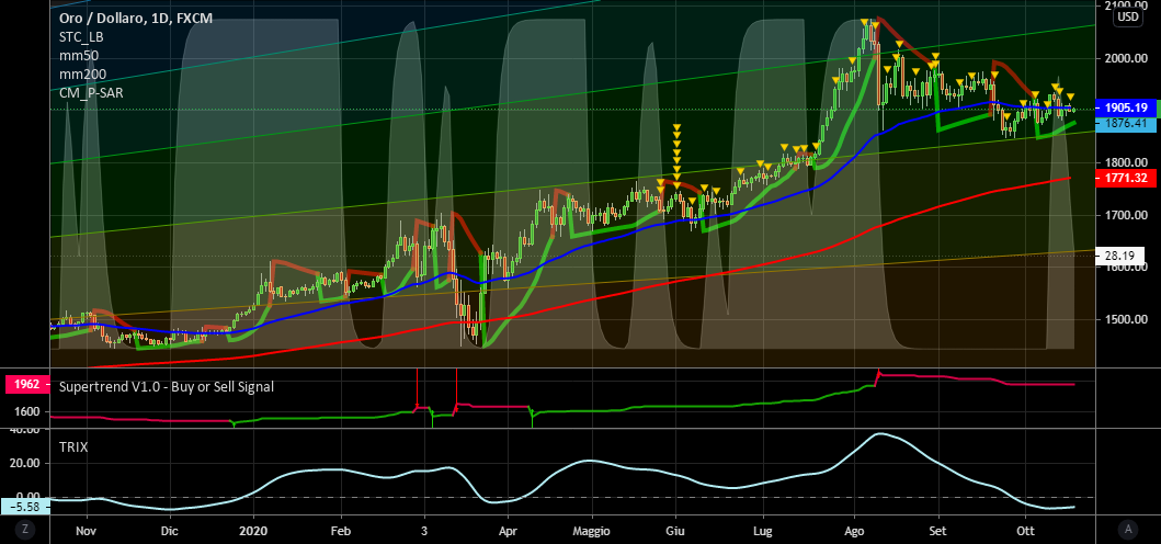 it.tradingview.com