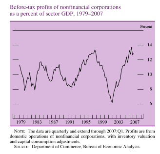 corp-profits.gif