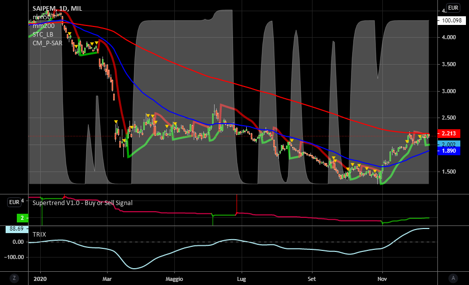 it.tradingview.com