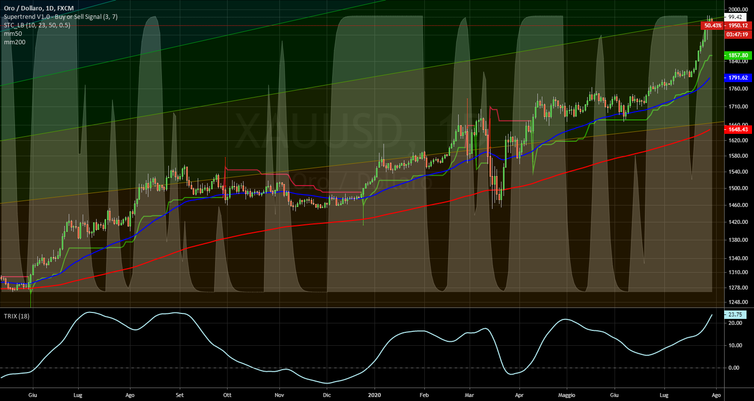 it.tradingview.com