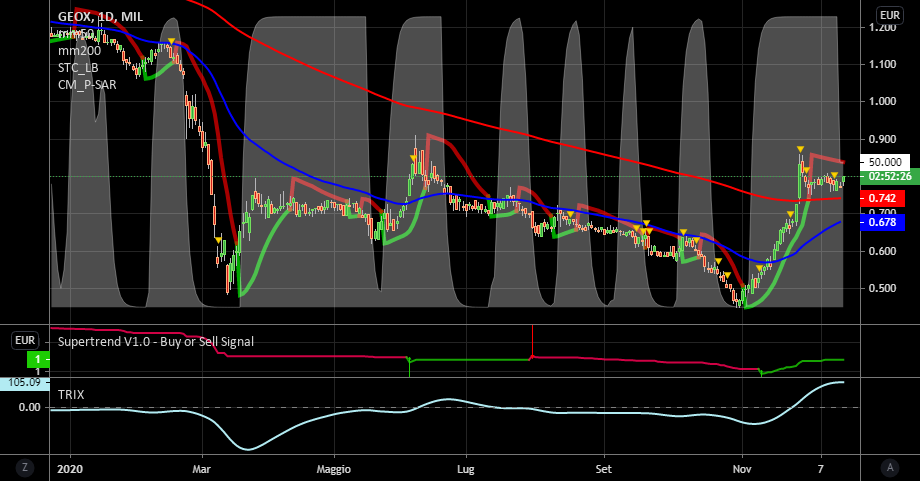 it.tradingview.com