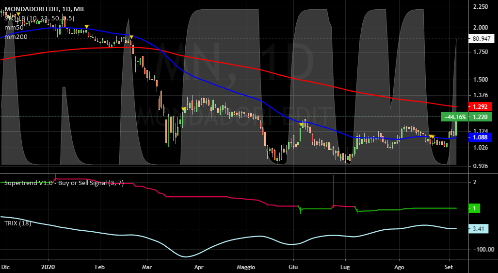 it.tradingview.com