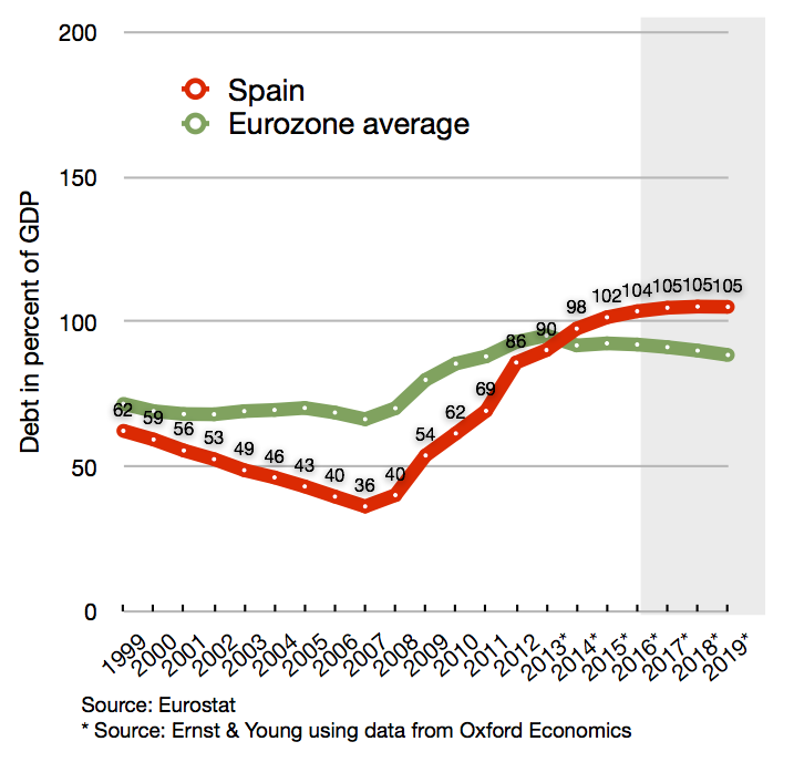 Spanish_debt_and_EU_average.png