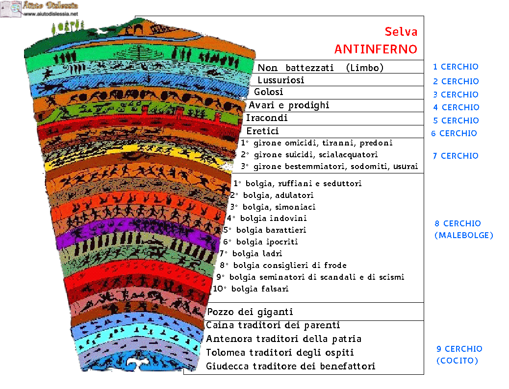 03. I gironi dellinferno di Dante | Commedia, Dante alighieri, Scuola