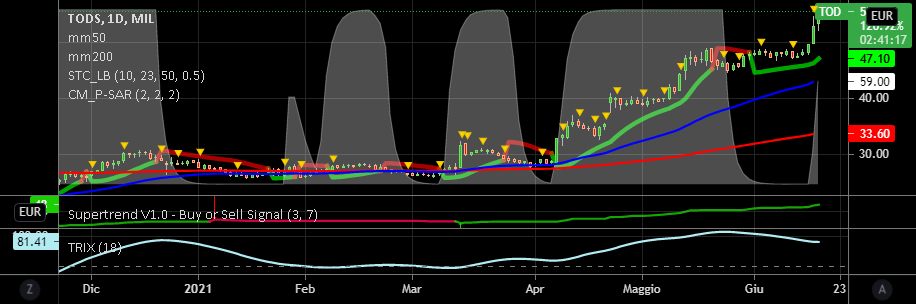 it.tradingview.com