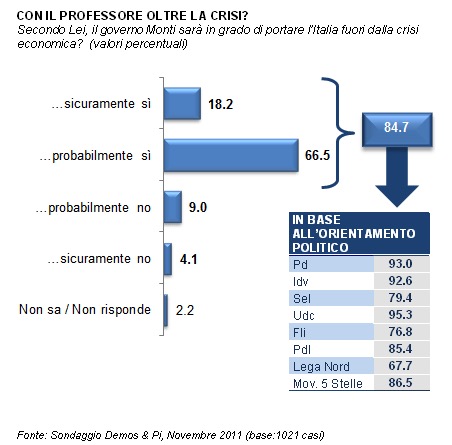 Mario Monti anche dopo la crisi?