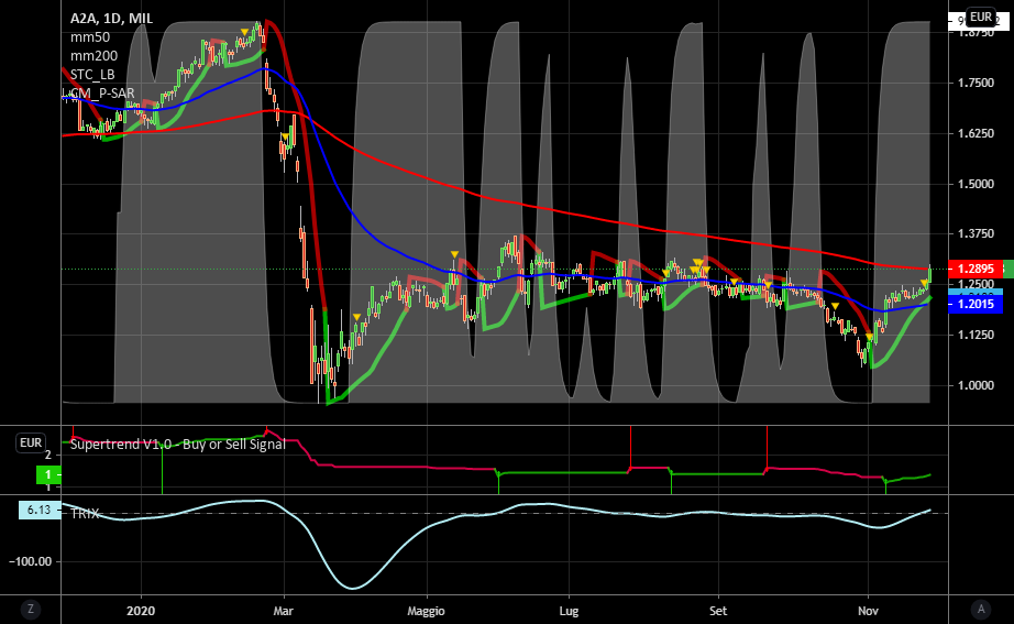 it.tradingview.com