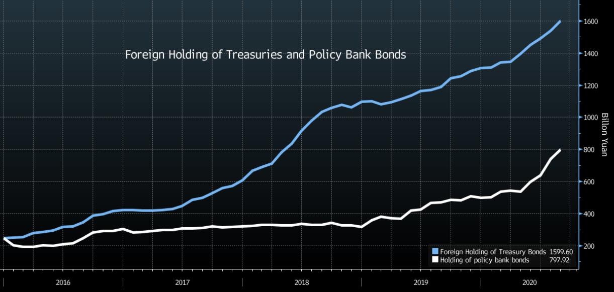 foreign-holdings-china-bonds.jpg