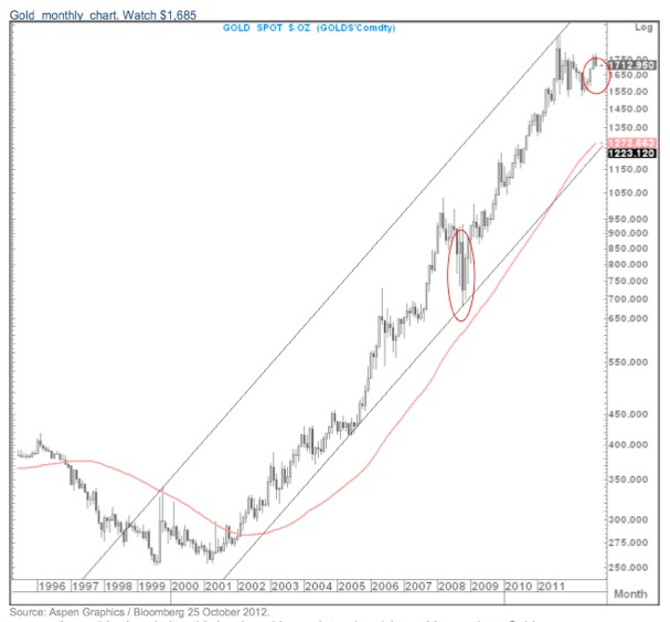 GOLD-PRICE-2000-2012.jpg